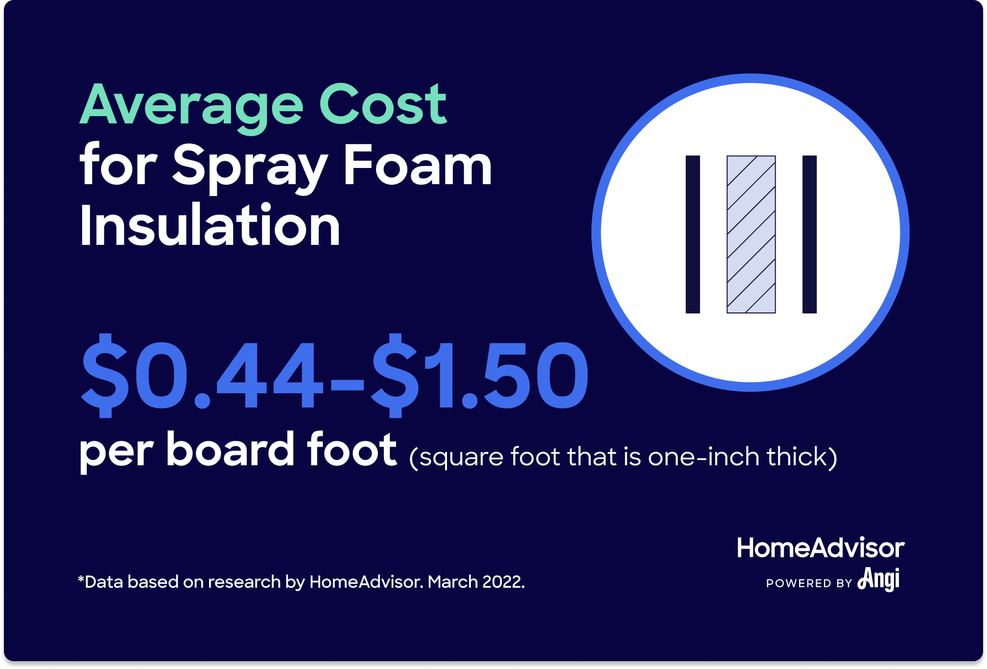 How much does spray foam insulation cost?