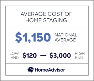 cost of home staging is $1,150 or $120 to $3,000