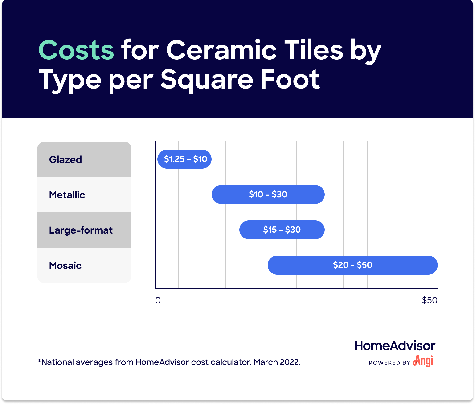 Ceramic Tile Costs Per Type 