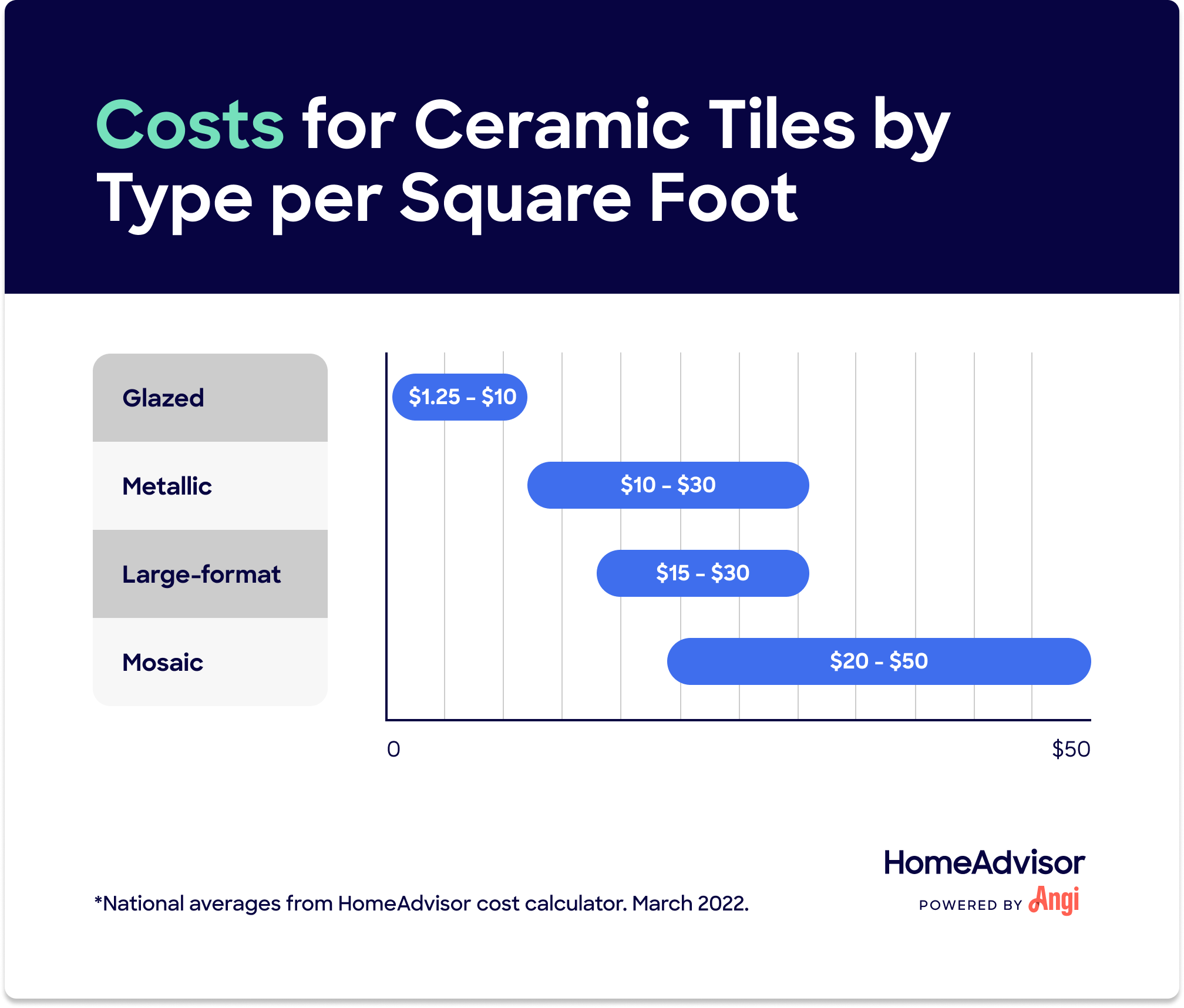 4 ceramic tile types compared by cost per square foot, with glazed averaging the least