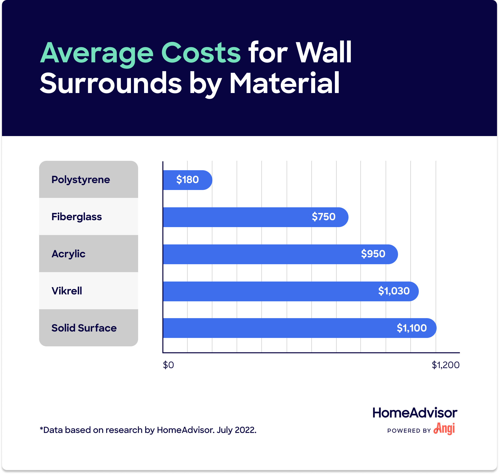 Bathwraps average online cost