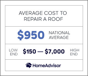 average cost to repair a roof is $950 or $150 to $7,000