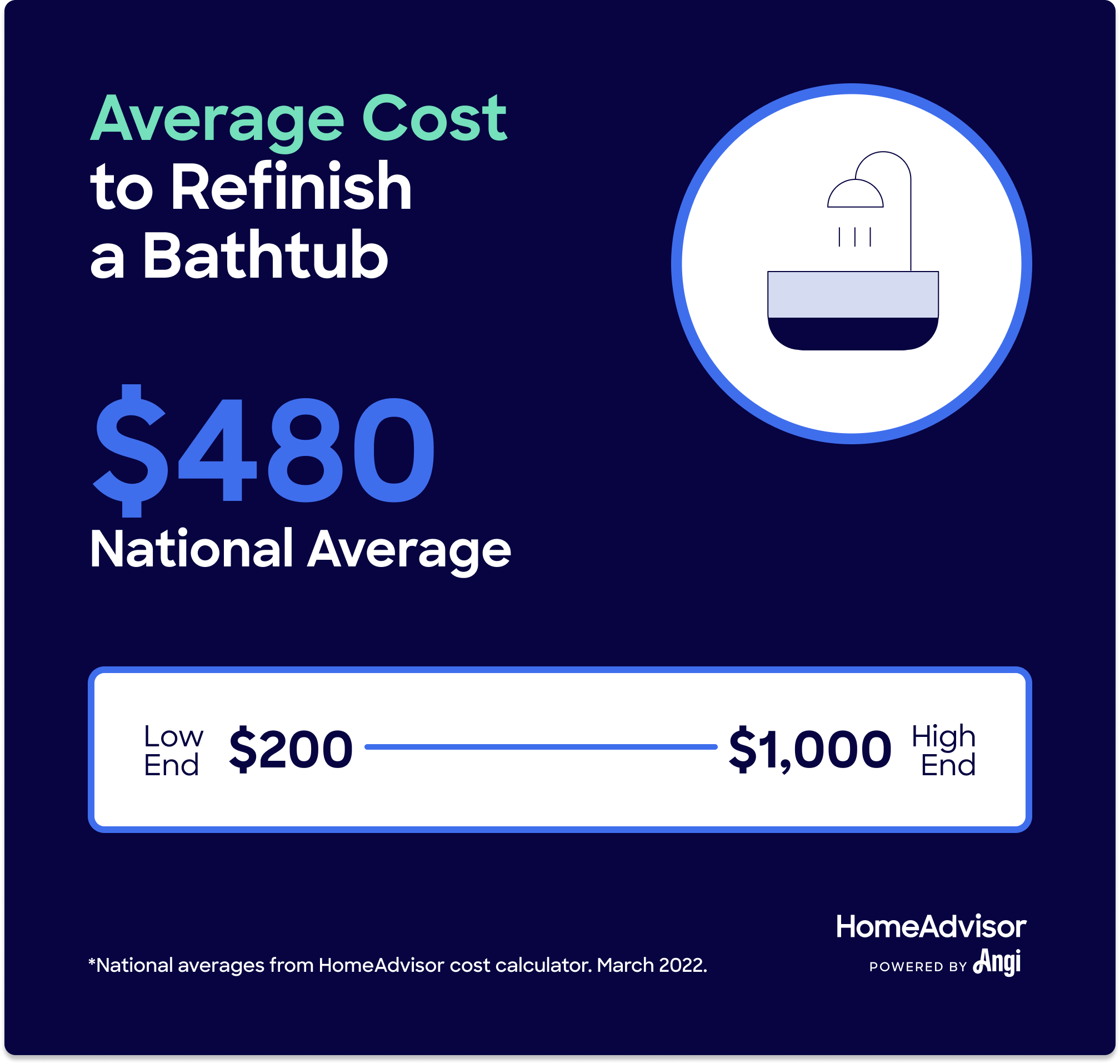 Bathtub refinishing costs average $480, ranging from $200 to $1,000