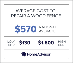 the average cost to repair a wood fence is $570 or $130 to $1,600.