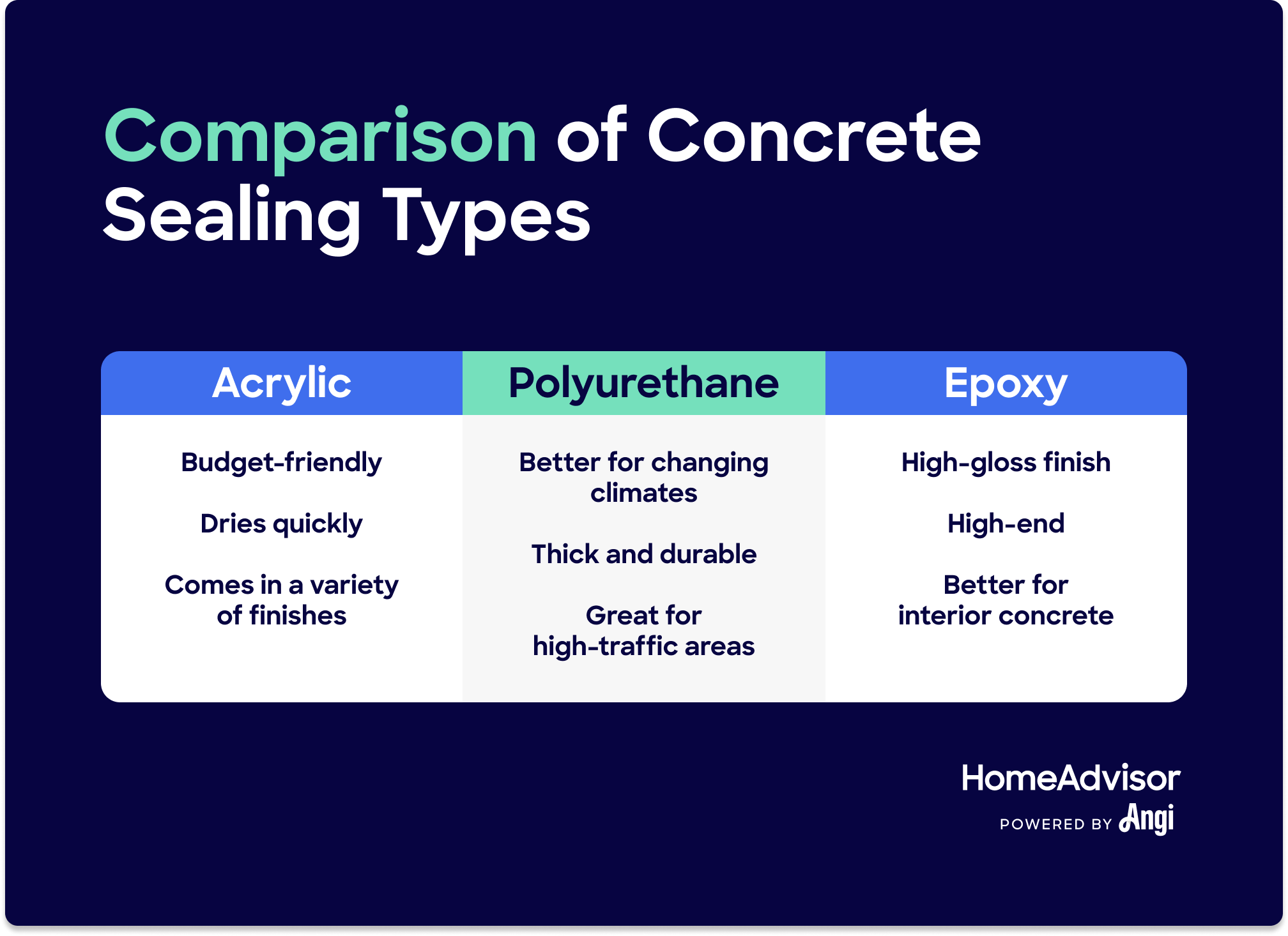 3 concrete sealing types compared, with acrylic being budget friendly, polyurethane is thick and