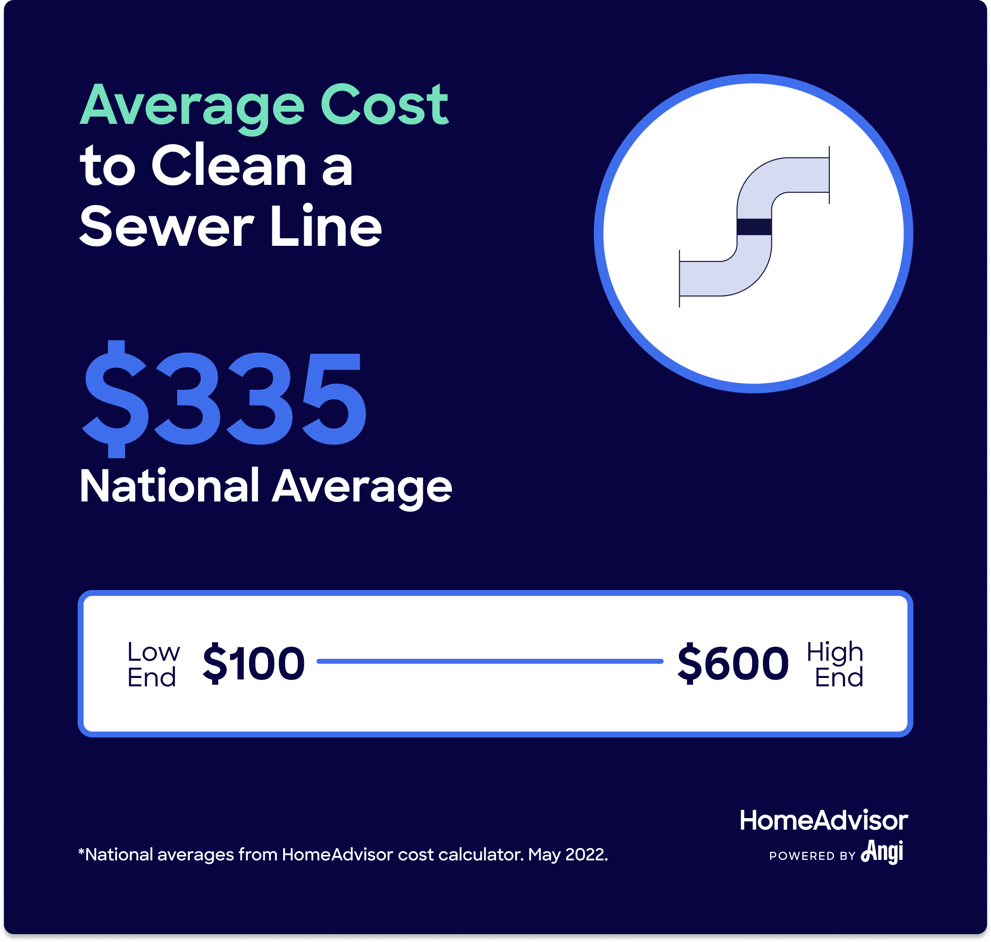 Cost To Snake A Main Line Sewer – Forbes Home