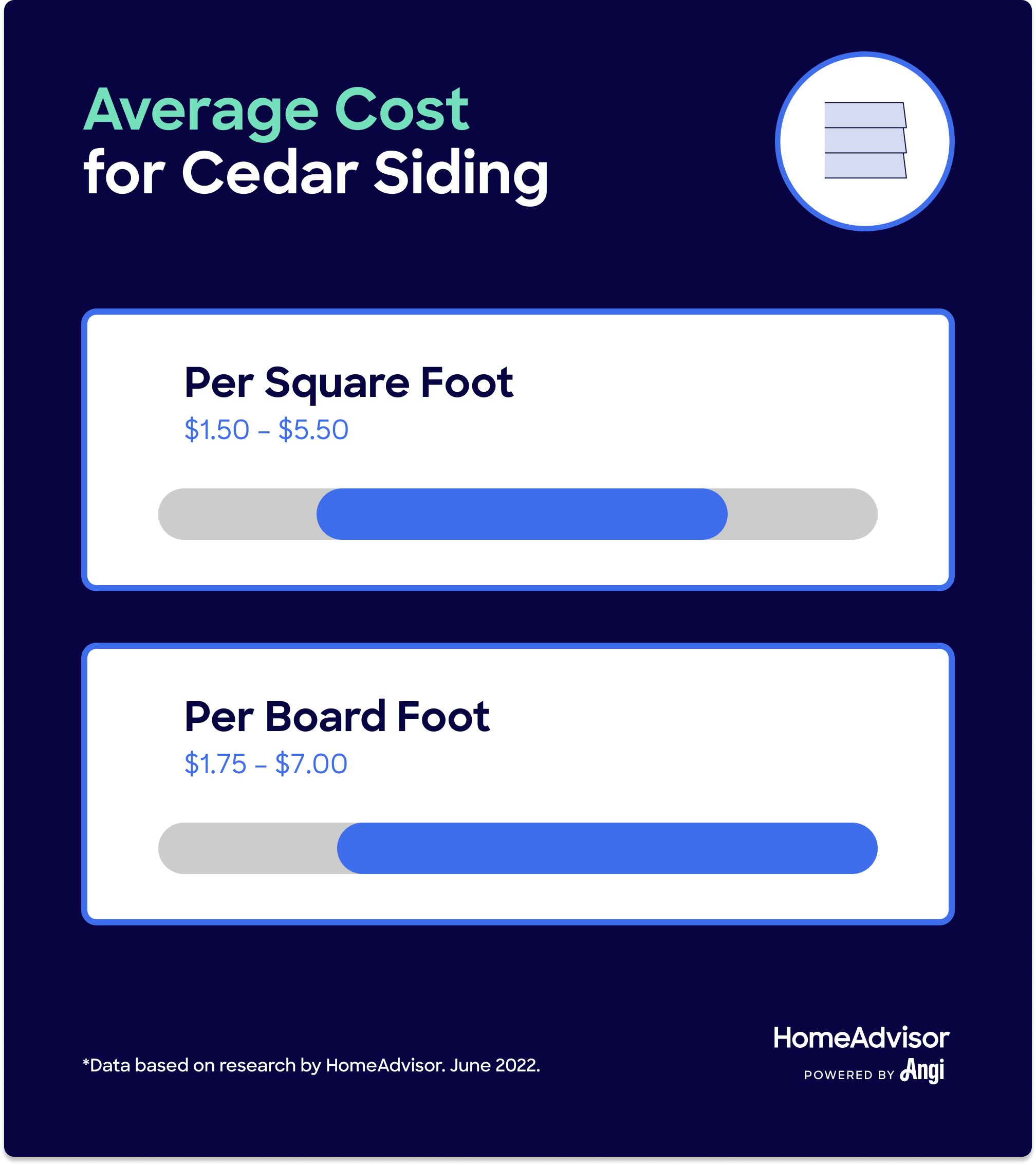 How Much Does Cedar Siding Cost?