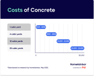 Top 10 How Much Is Concrete Per Yard 2022