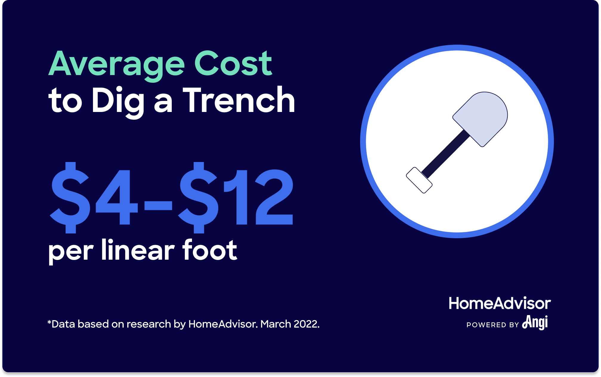 Average cost to dig a trench ranges from $4 to $12 per linear foot