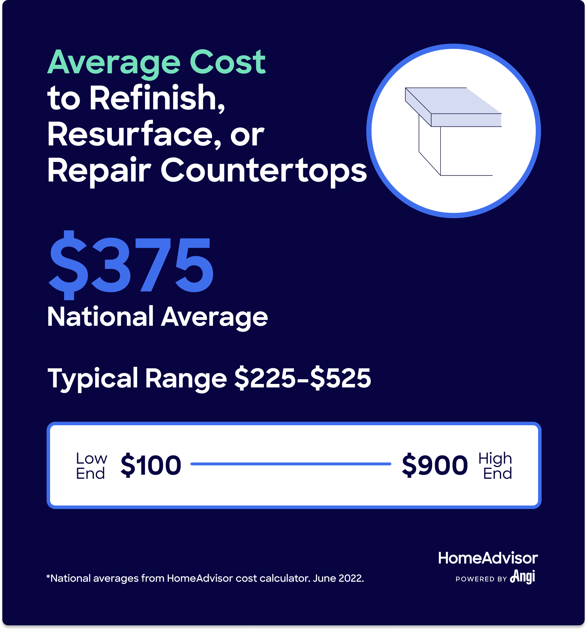 Cost to Refinish, Re-laminate or Repair Countertops