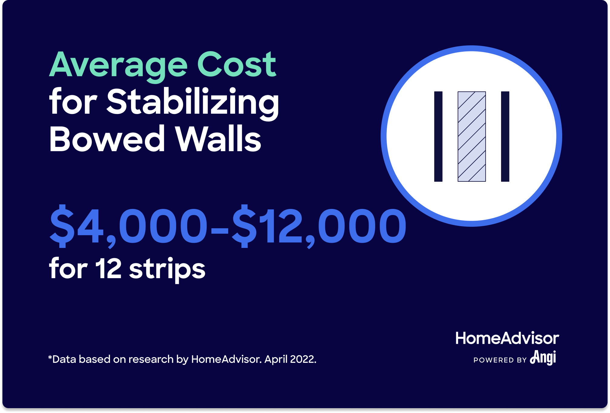 Costs for stabilizing bowed walls average from $4,000 to $12,000 for 12 strips