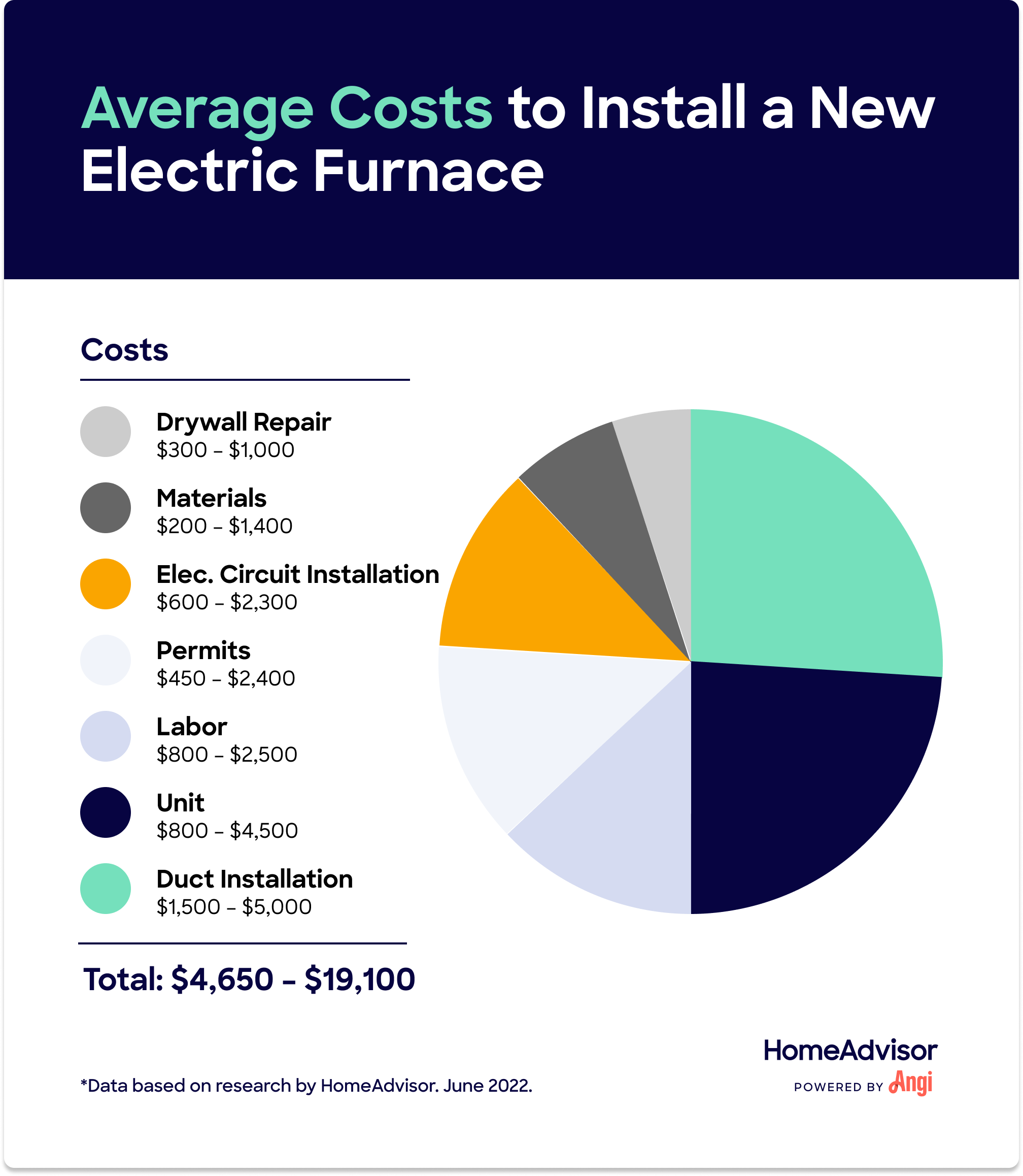 Average Cost Of An Electric Furnace