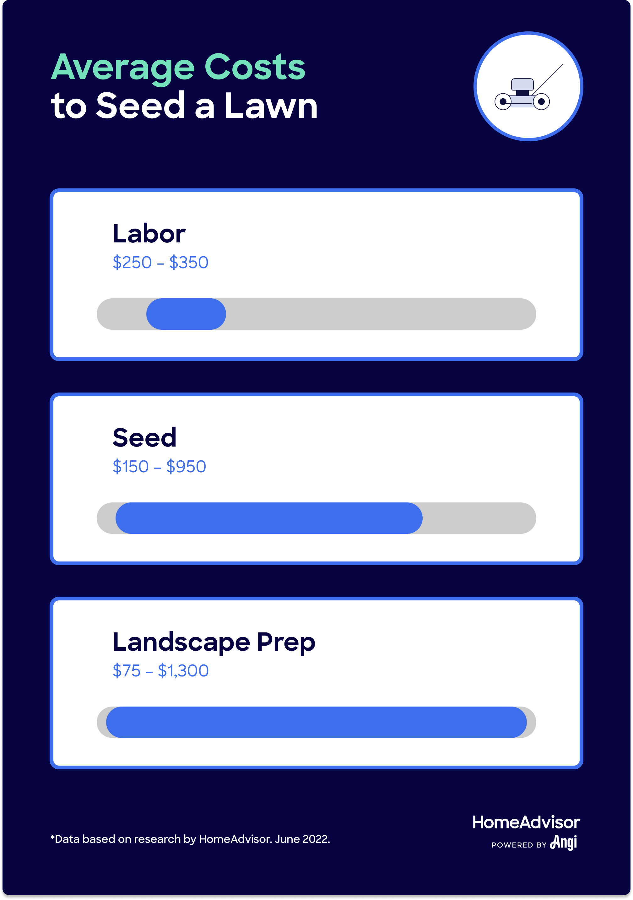 3 costs to seed a lawn, including labor, seed, and landscape prep