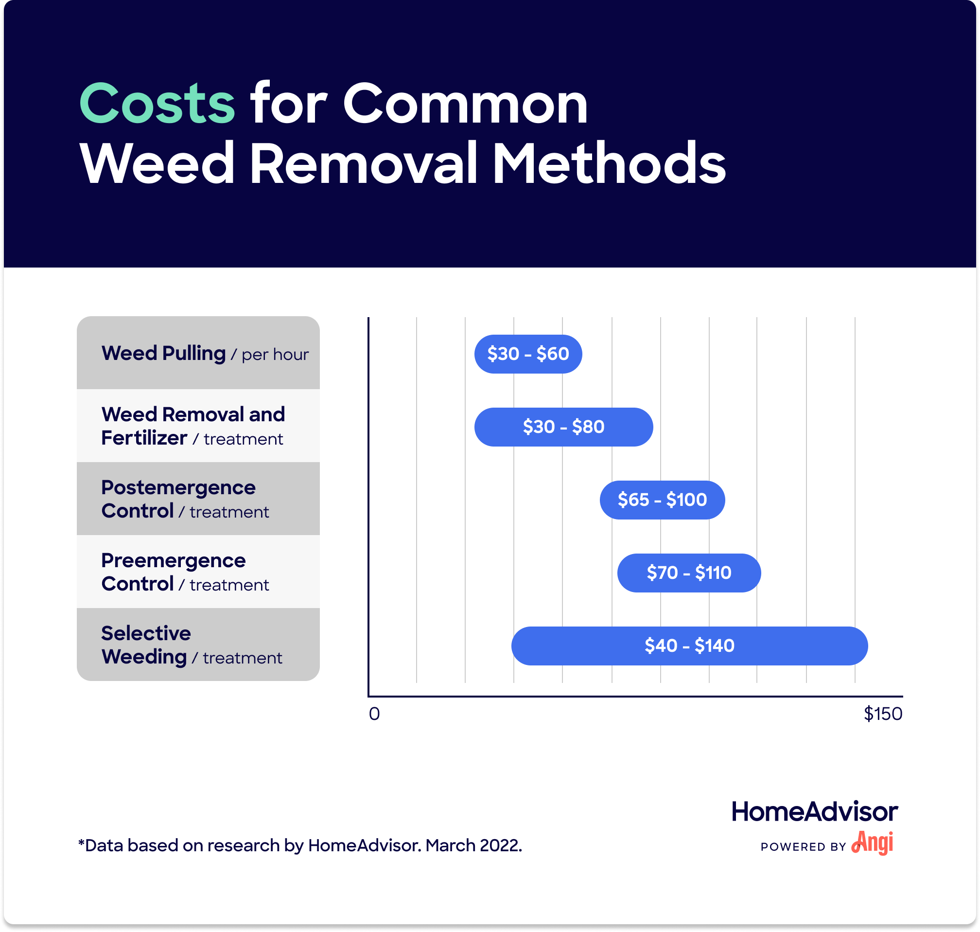 4 common weed removal methods, with postemergence control ranging $65 to $100 per treatment