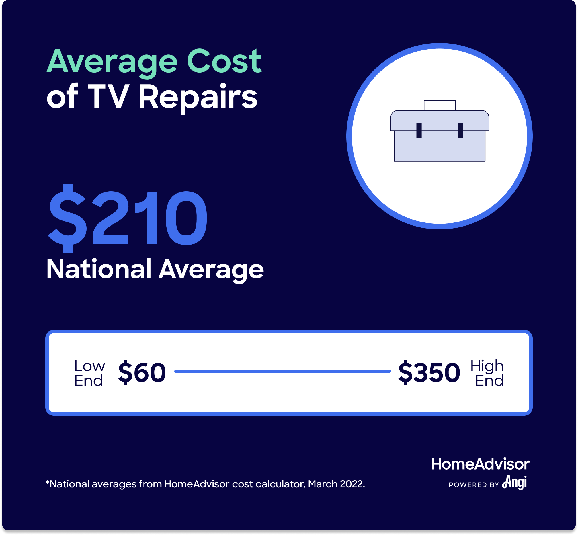 Avg costs of tv repairs