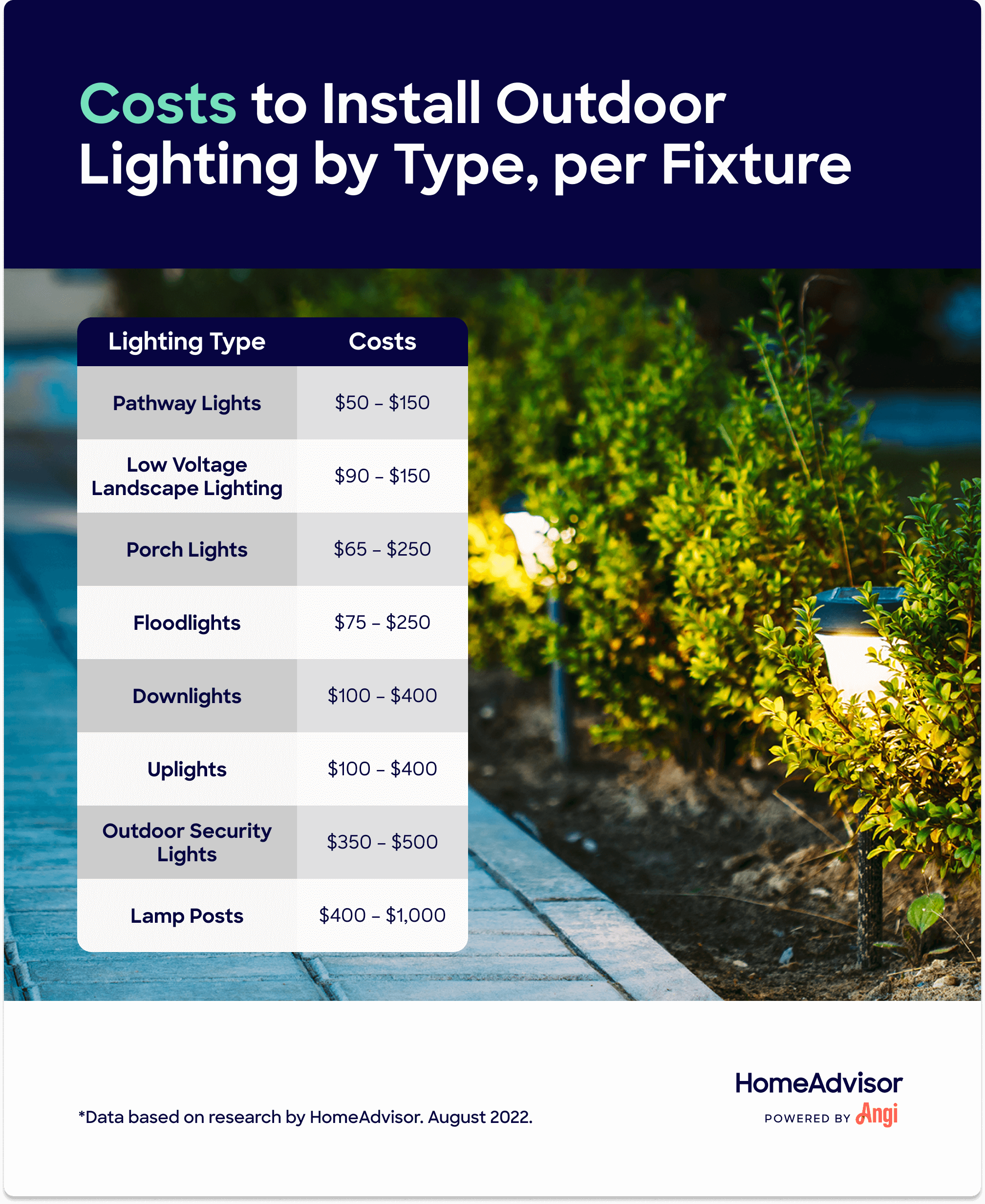 Cost of Low-Voltage Lighting