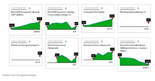 Series of graphs with clear titles and digestible statistics.