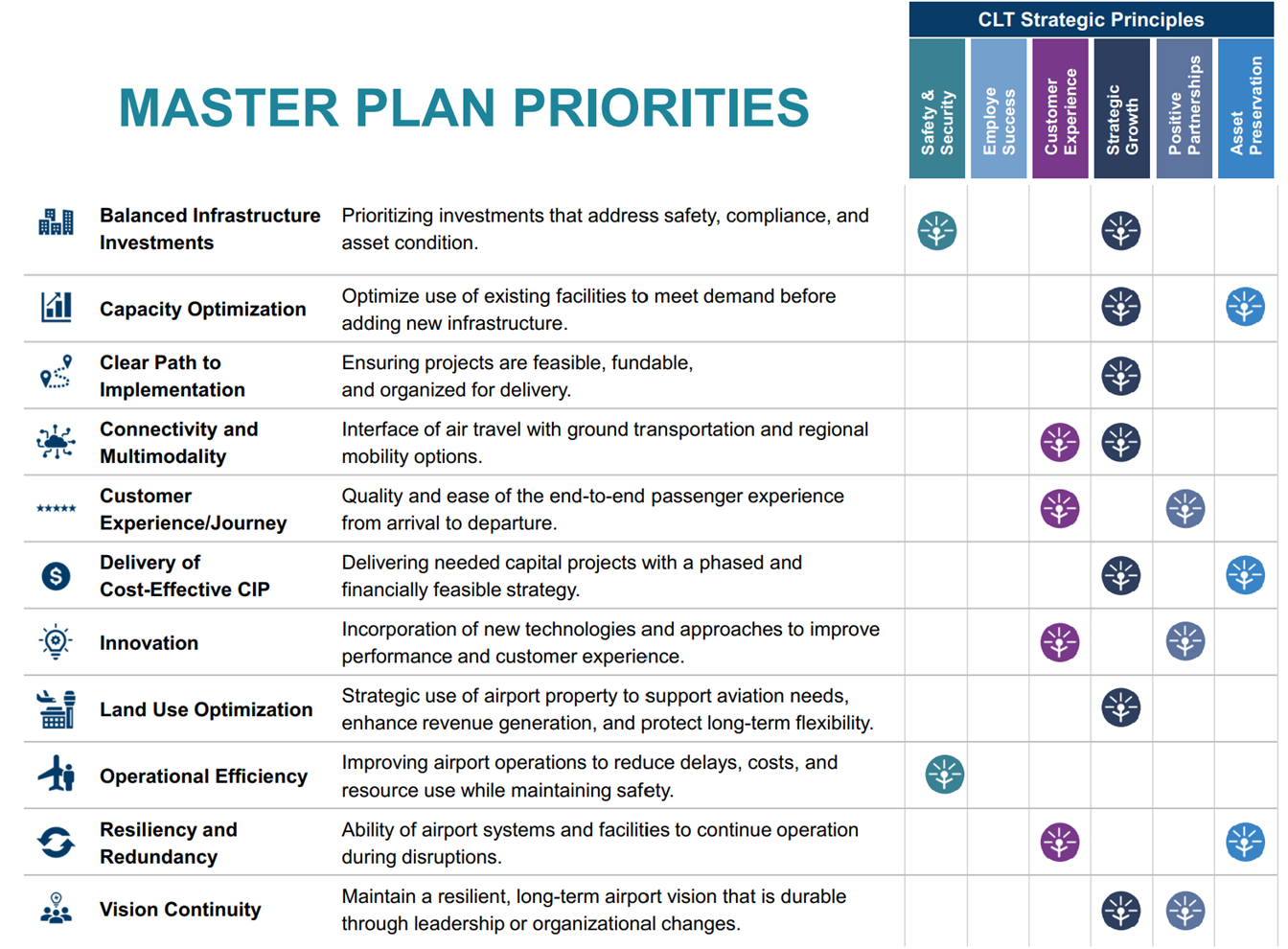 CLT Master Plan Priorities image