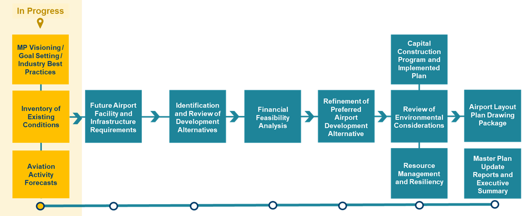 Master Planning Process image