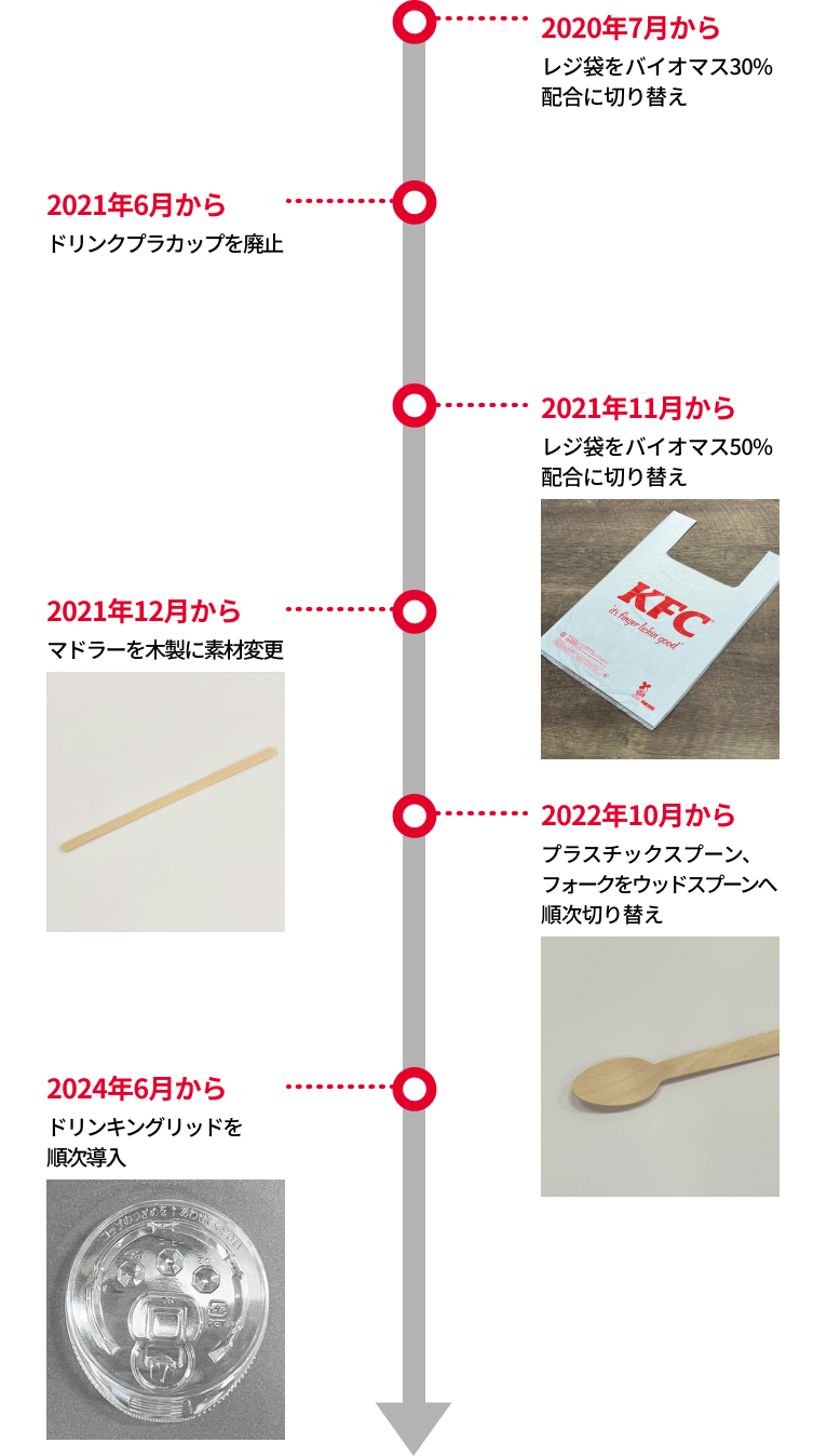 KFC のプラスチック包材削減に関する主な取り組み