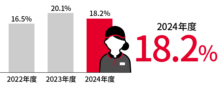女性店長18.2%