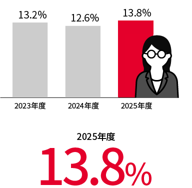 女性管理職13.8%