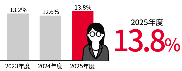女性管理職13.8%