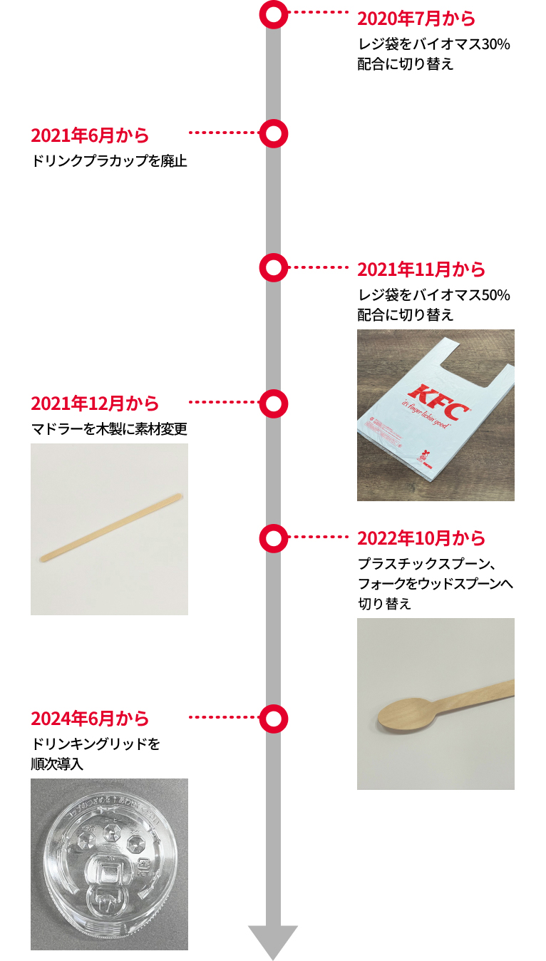 KFC のプラスチック包材削減に関する主な取り組み