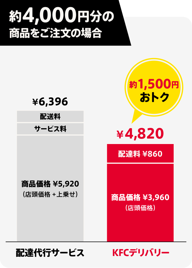 約4,000円分の商品をご注文の場合、約1500円おトク