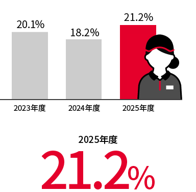 女性店長21.2%