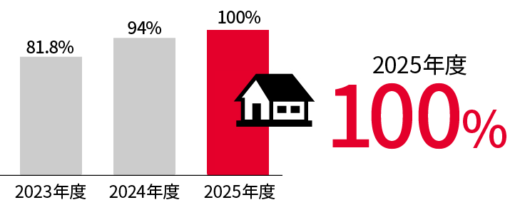 男性の育児休業等及び育児目的休暇取得率100%