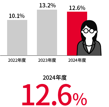 女性管理職12.6%