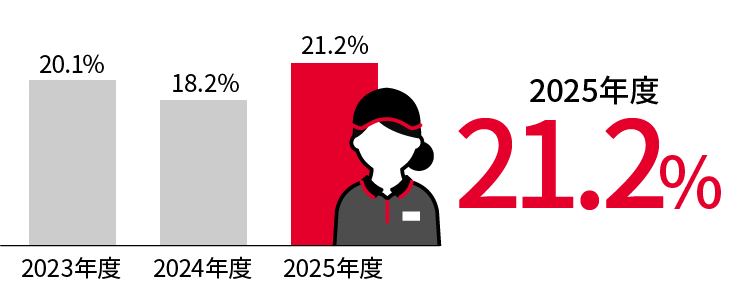 女性店長21.2%