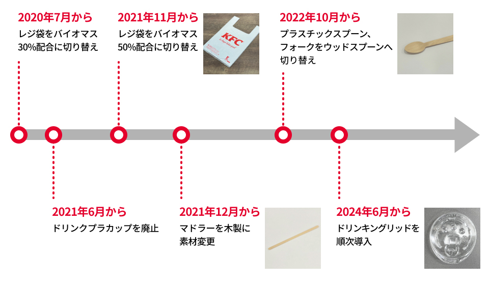 KFC のプラスチック包材削減に関する主な取り組み