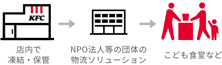 こども食堂等にチキンを寄贈