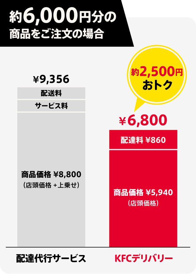 約6,000円分の商品をご注文の場合、約2500円おトク