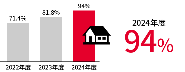 男性の育児休業等及び育児目的休暇取得率94%