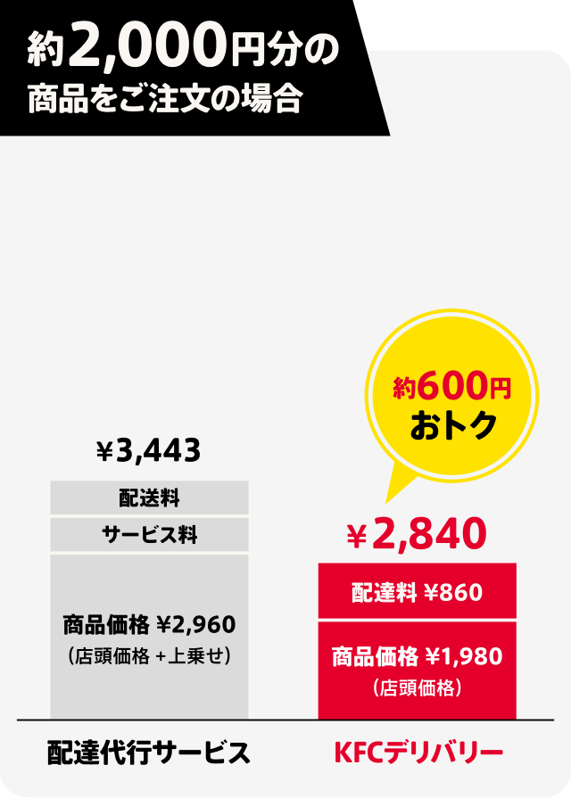 約2,000円分の商品をご注文の場合、約600円おトク