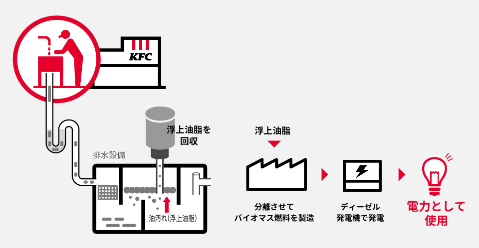 産業廃棄物の再生エネルギー化