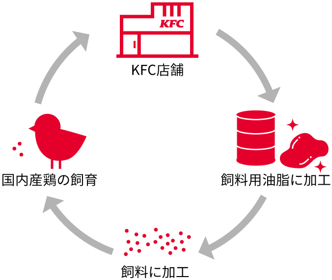 調理済み揚げ油を飼料として再生利用