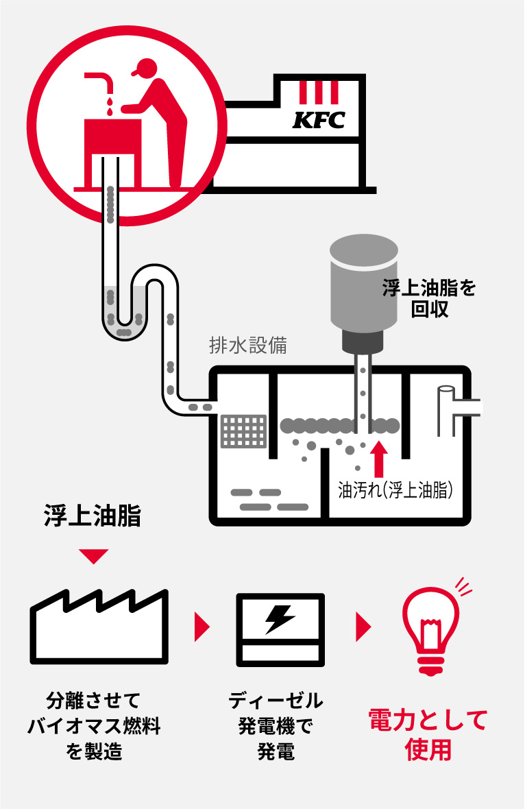 産業廃棄物の再生エネルギー化