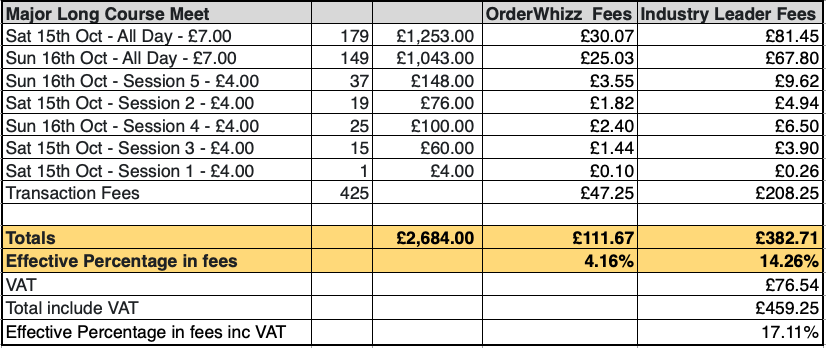 major-long-course-meet-costs