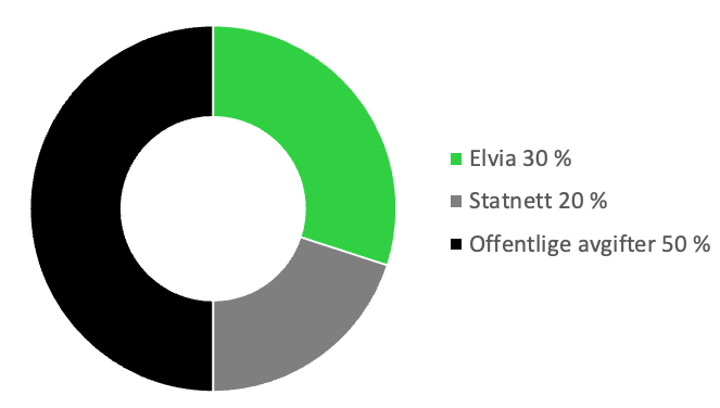 Graf på fordeling av nettleie. illustrasjon