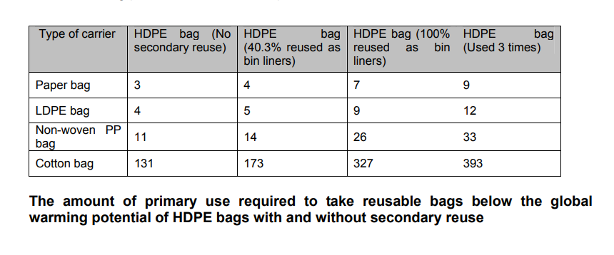 Plastic Bags vs Alternatives -- UK Version - Who knew that paper bags were so much worse than plastic?