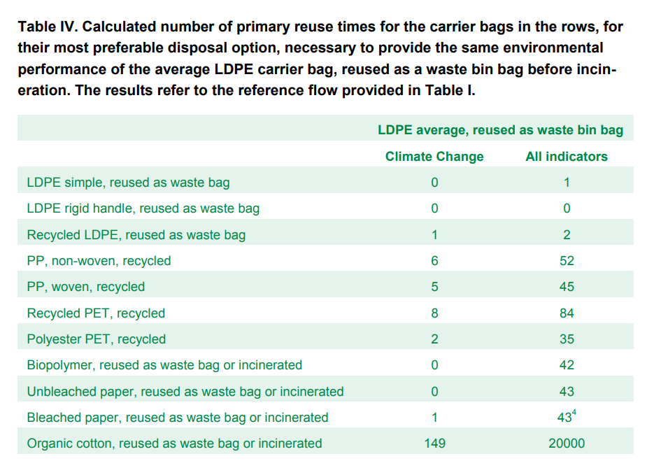 Various Bag Effects on Environment vs. Plastic - So I guess tote bags are out, ey?