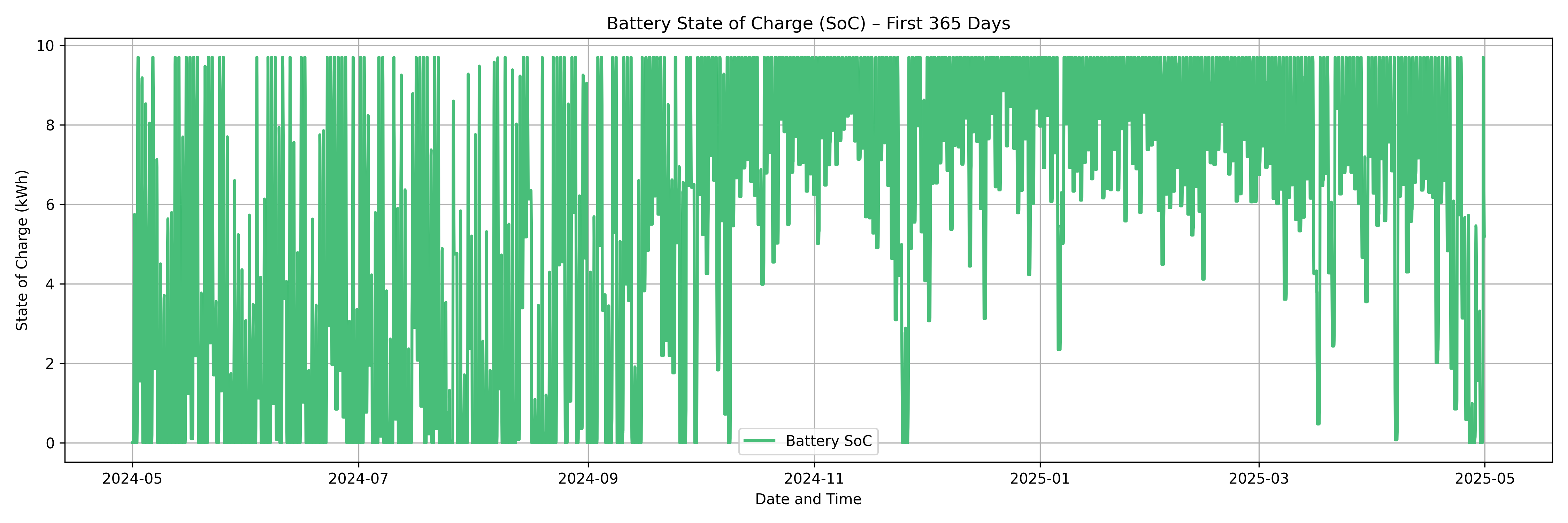 Battery utilisation graphed