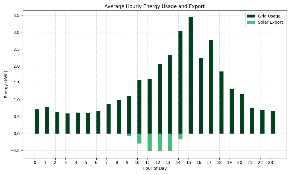 energy consumption after an EV