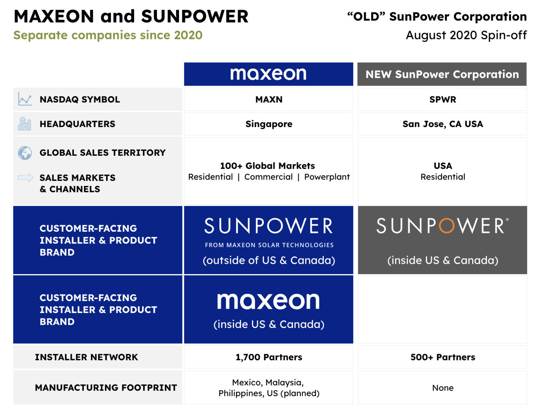 maxeon company structure