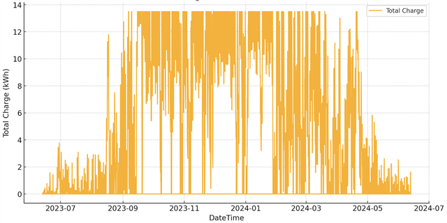 battery utilisation graph