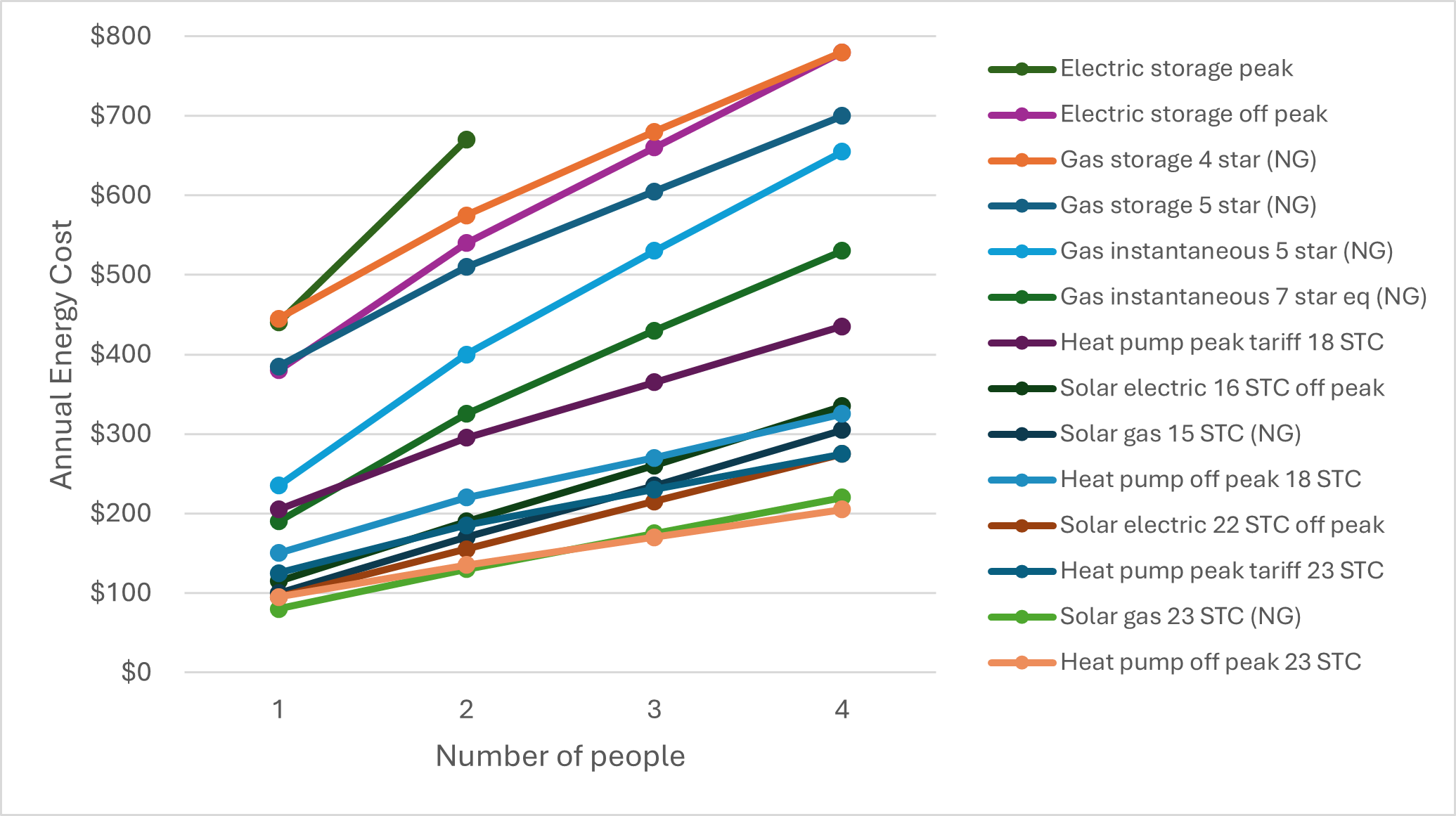 energy cost by hot water device type